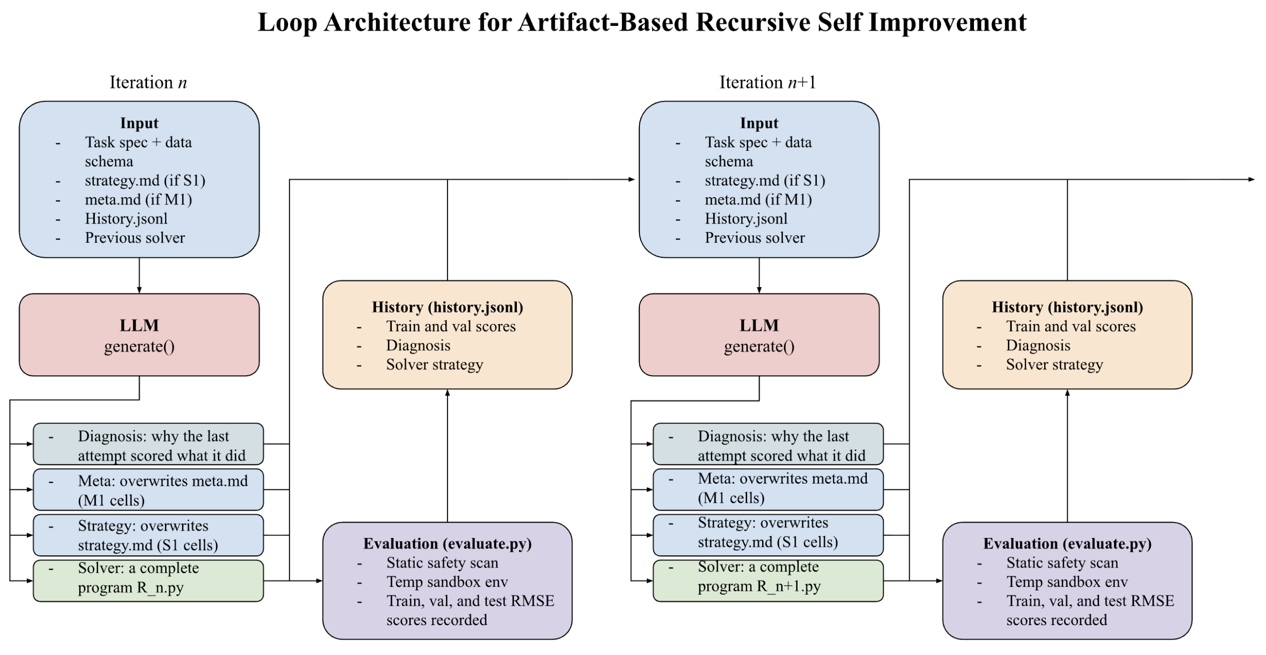 Figure 1: Loop-based recursive architecture that guides models through repeated model API calls in search of optimizing evaluation tasks.
