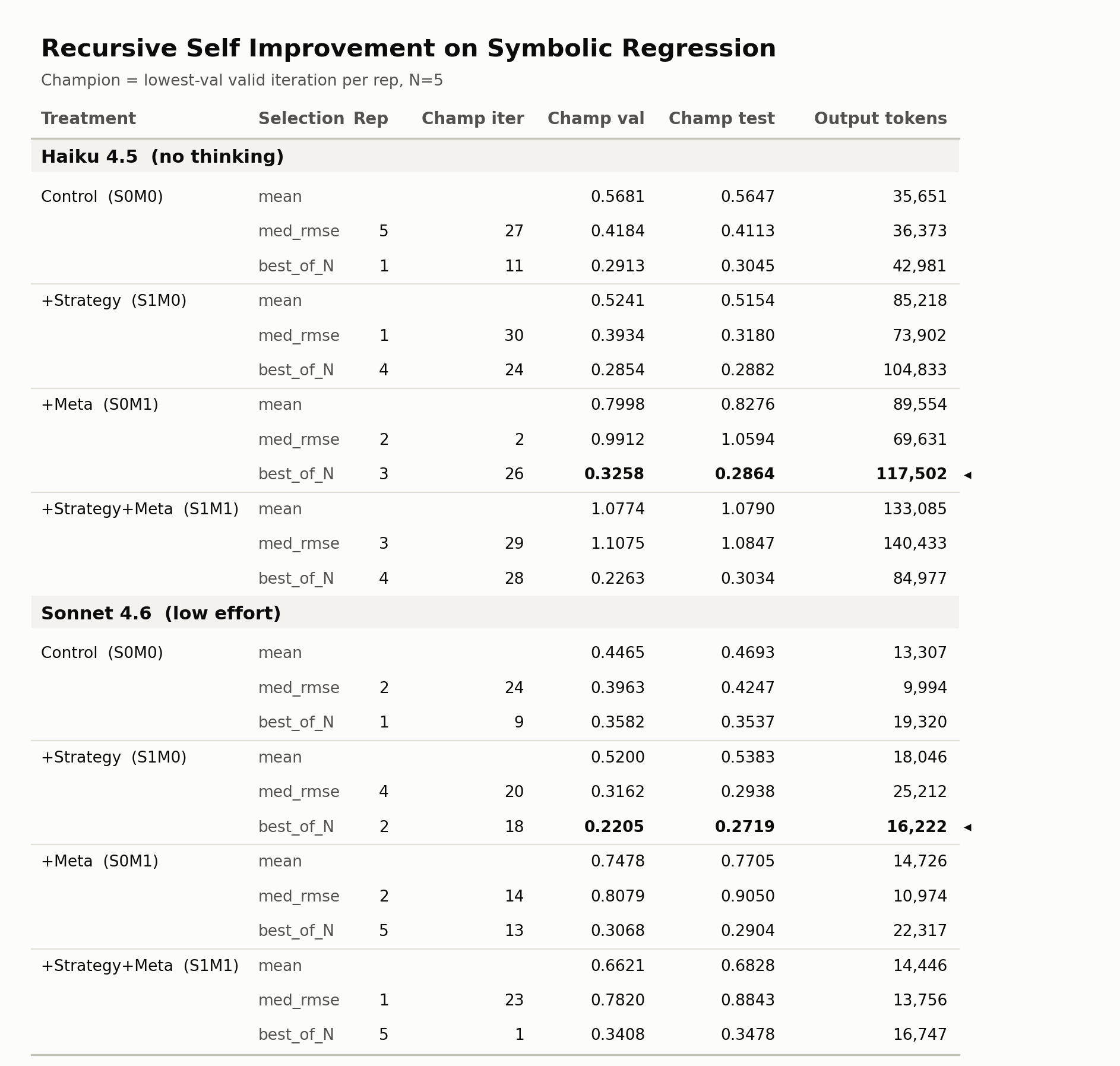 Figure 2: Median RMSE and best-of-N results from all trials.