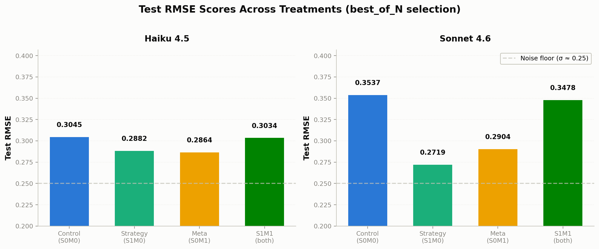 Figure 3: Best of N scores of test RMSEs across Haiku 4.5 and Sonnet 4.6.