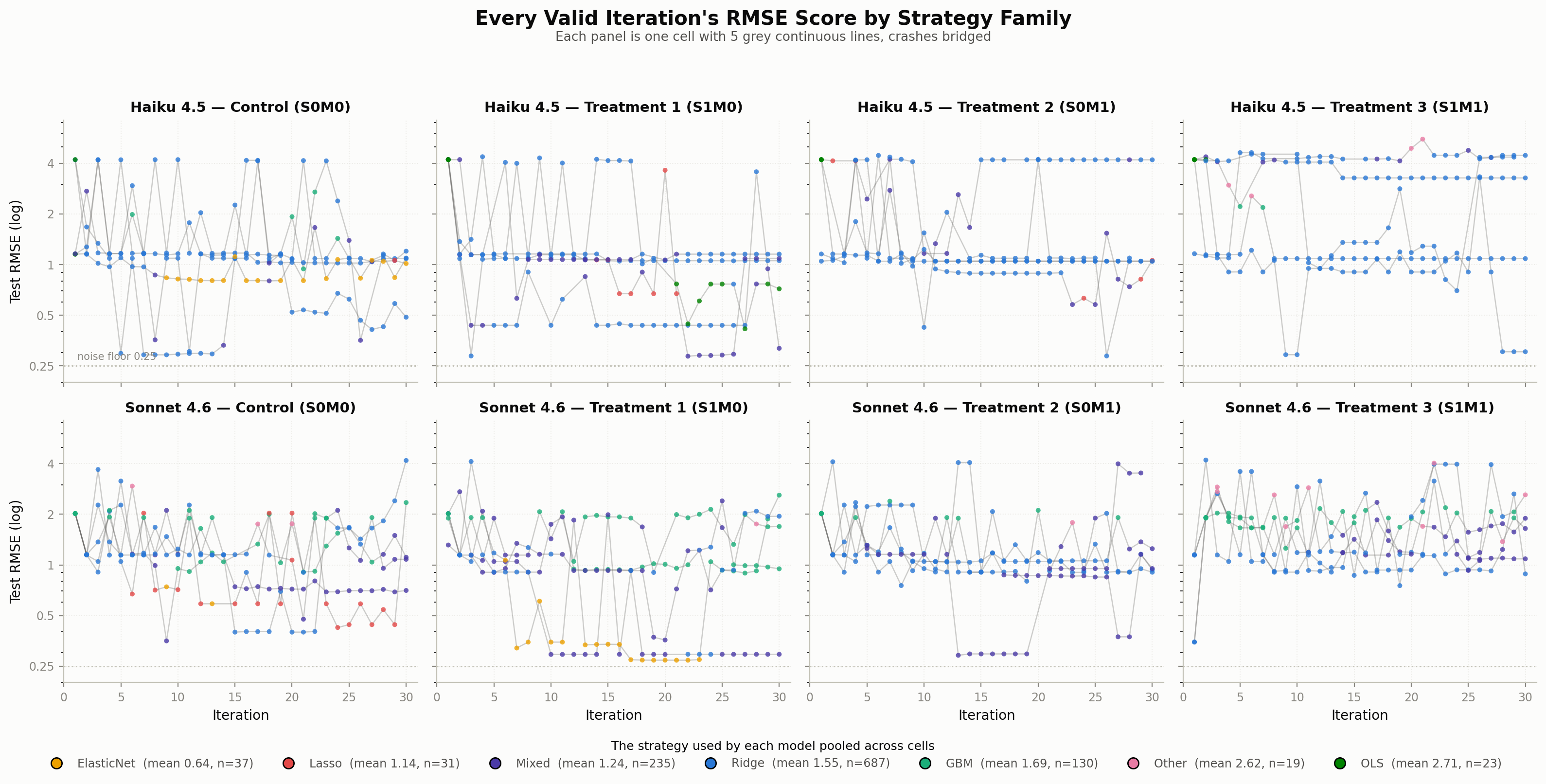 Figure 4: Every single log test RMSE plotted over the iteration count grouped by model and treatment and colored by strategy.