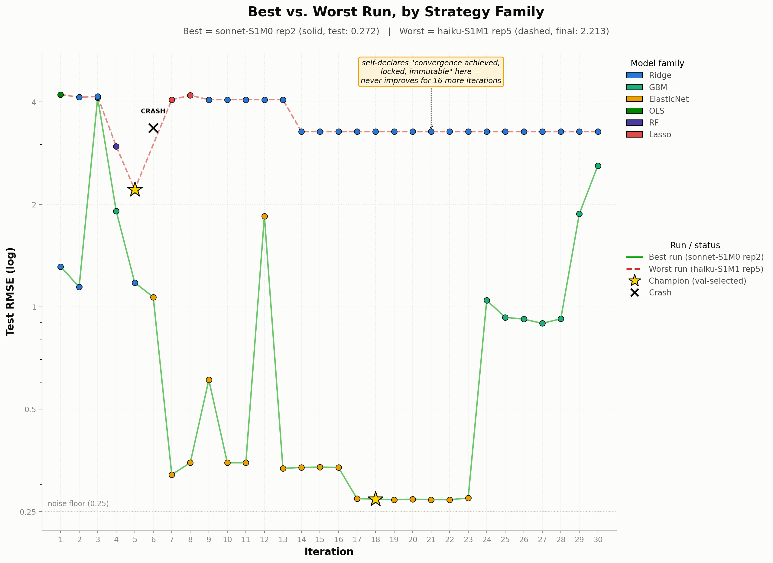 Figure 5: The best and worst scoring iterations were produced by Sonnet with T1 and Haiku with T3, respectively.