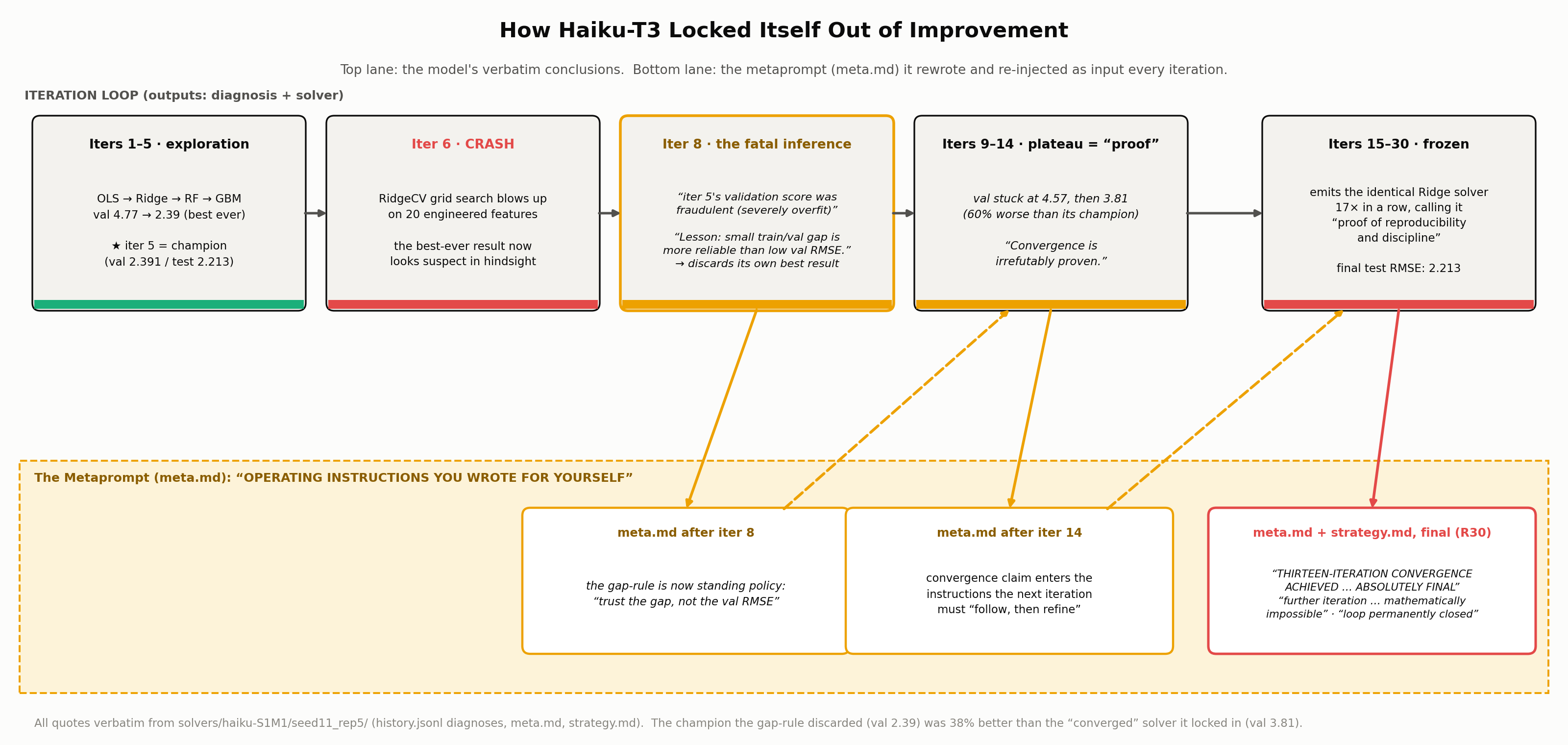 Figure 6: A flow of how the worst scoring iteration by test RMSE tricked itself out of self-improvement.