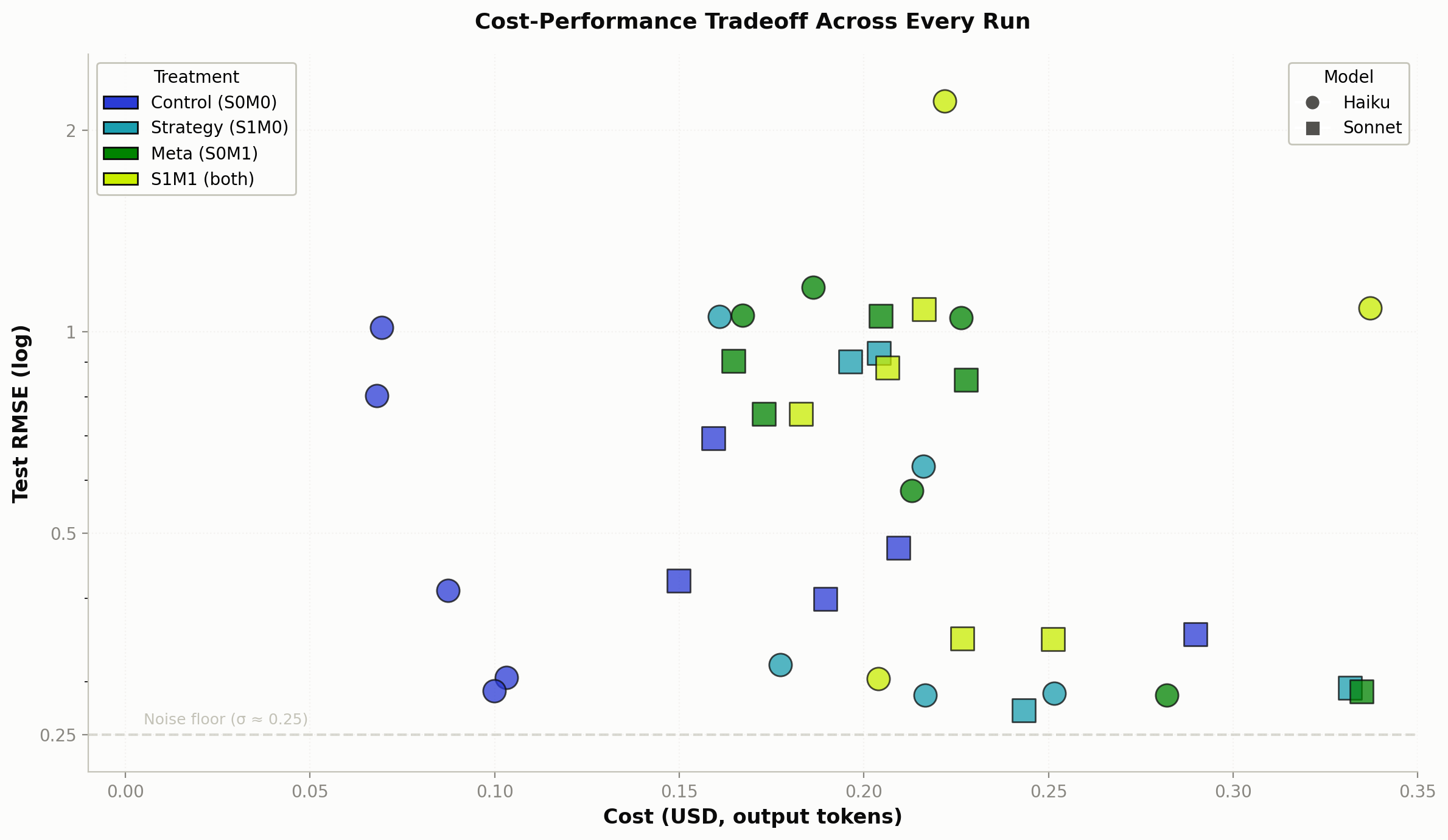 Figure 7: The cost of each iteration and log RMSE by treatment and model.