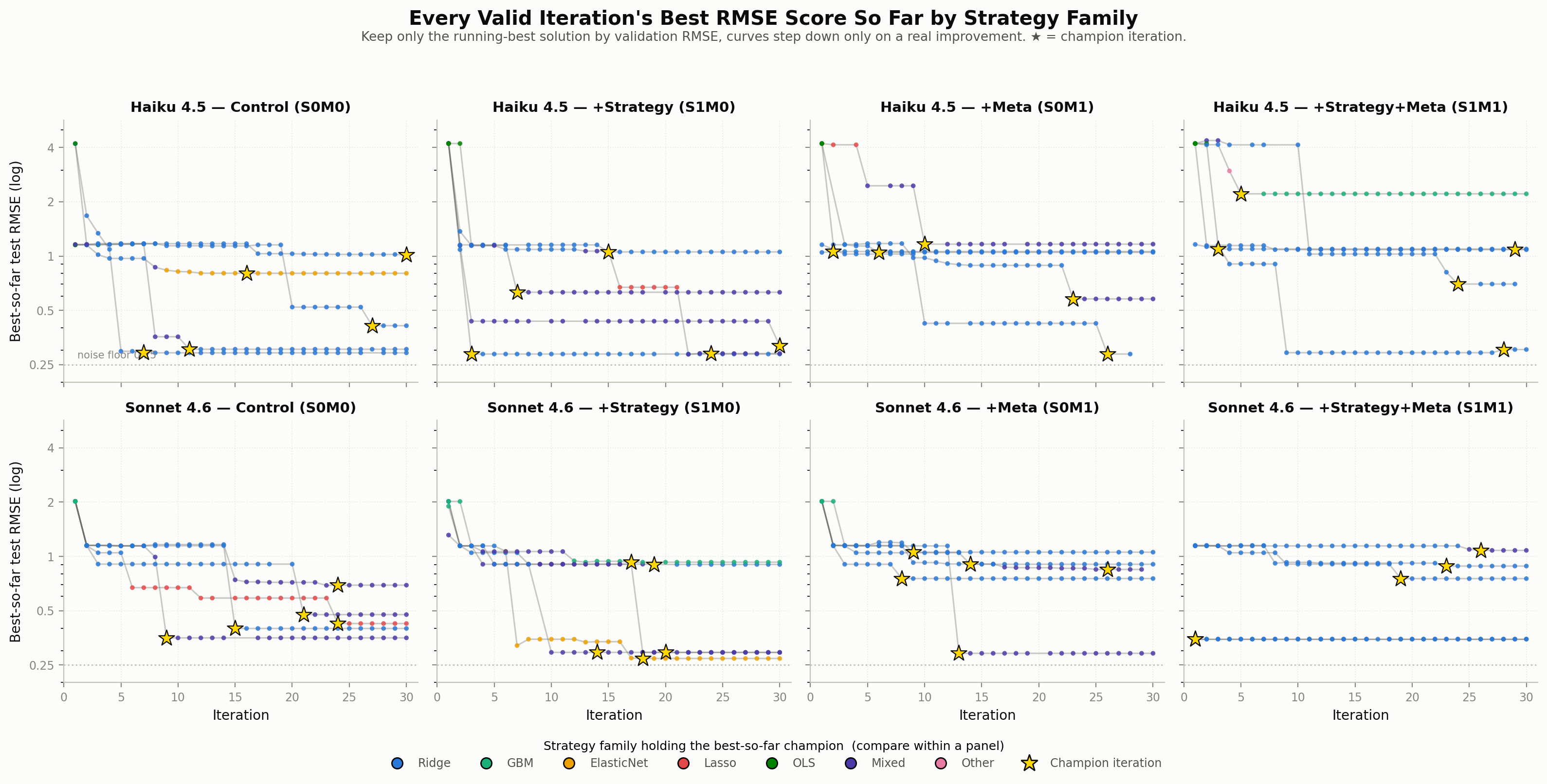 Figure 8: Every single log RMSE of the best score so far by the model at each iteration.